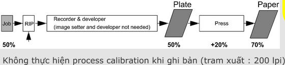 Không thực hiện process calibration khi ghi bản (tram xuất : 200 lpi)